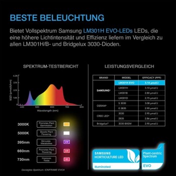 AC Infinity IONFRAME EVO3 LED Grow Light 280W