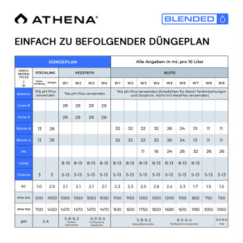 Athena Blended Line Starter Set