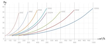 CarbonActive Filter 650m³/h Ø200mm