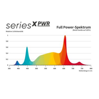 Greenception GCx4 PWR Series LED Full Spectrum 160W